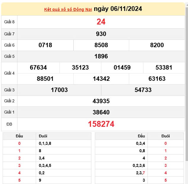 XSDN 6/11, Xem kết quả xổ số Đồng Nai hôm nay 6/11/2024, xổ số Đồng Nai ngày 6 tháng 11 XSDN 6/11, Xem kết quả xổ số Đồng Nai hôm nay 6/11/2024, xổ số Đồng Nai ngày 6 tháng 11