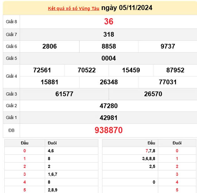 XSVT 5/11, Xem kết quả xổ số Vũng Tàu hôm nay 5/11/2024, xổ số Vũng Tàu ngày 5 tháng 11 XSVT 5/11, Xem kết quả xổ số Vũng Tàu hôm nay 5/11/2024, xổ số Vũng Tàu ngày 5 tháng 11