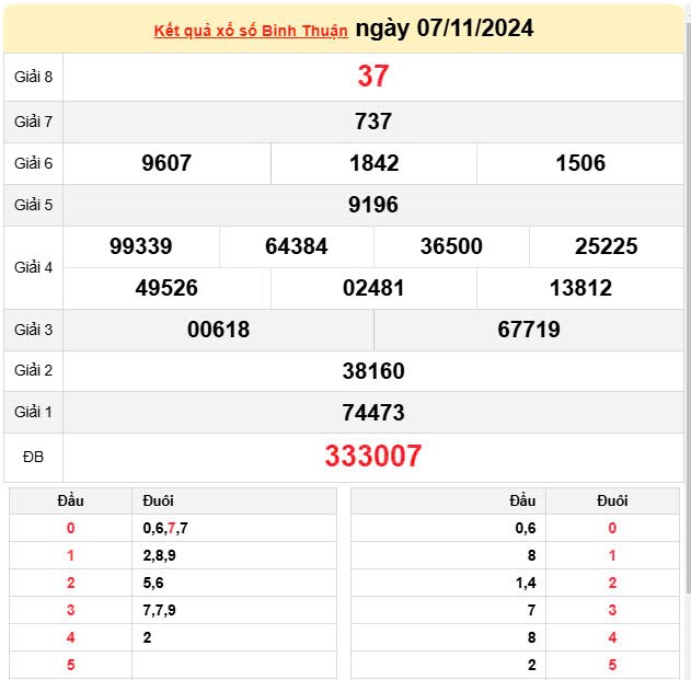 XSBTH 7/11, Xem kết quả xổ số Bình Thuận hôm nay 7/11/2024, xổ số Bình Thuận ngày 7 tháng 11 XSBTH 7/11, Xem kết quả xổ số Bình Thuận hôm nay 7/11/2024, xổ số Bình Thuận ngày 7 tháng 11