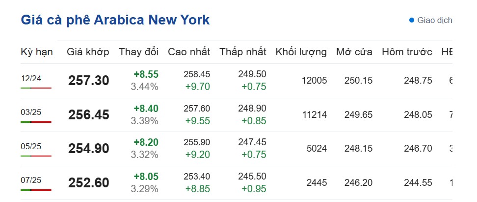 Dự báo giá cà phê ngày 8/11/2024: Dự báo giá cà phê ngày 8/11/2024: