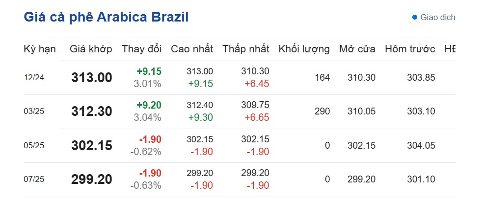 Dự báo giá cà phê ngày 8/11/2024: Dự báo giá cà phê ngày 8/11/2024: