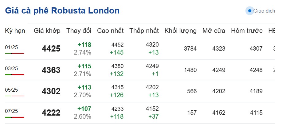 Dự báo giá cà phê ngày 8/11/2024: Dự báo giá cà phê ngày 8/11/2024: