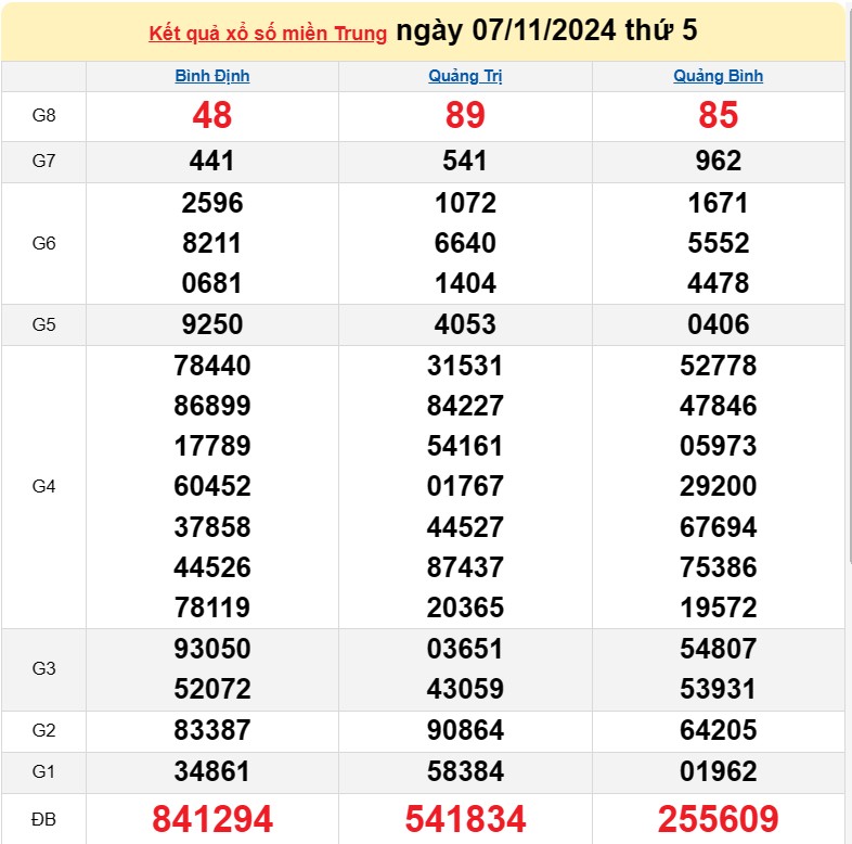 Kết quả Xổ số miền Trung ngày 8/11/2024, KQXSMT ngày 8 tháng 11, XSMT 8/11, xổ số miền Trung hôm nay Kết quả Xổ số miền Trung ngày 8/11/2024, KQXSMT ngày 8 tháng 11, XSMT 8/11, xổ số miền Trung hôm nay