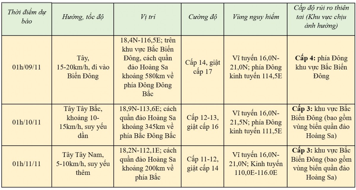 Tin bão gần Biển Đông (Cơn bão Yinxing) mới nhất hôm nay 8/11/2024: Biển Đông dậy sóng giật cấp 17 Tin bão gần Biển Đông (Cơn bão Yinxing) mới nhất hôm nay 8/11/2024: Biển Đông dậy sóng giật cấp 17
