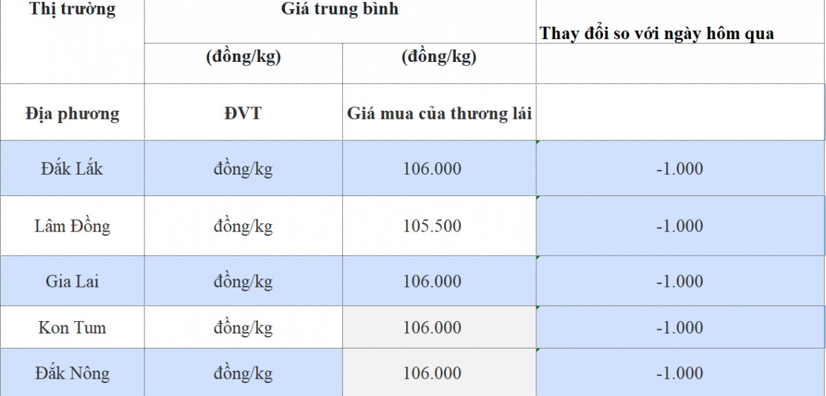 Giá cà phê hôm nay 8/11/2024: