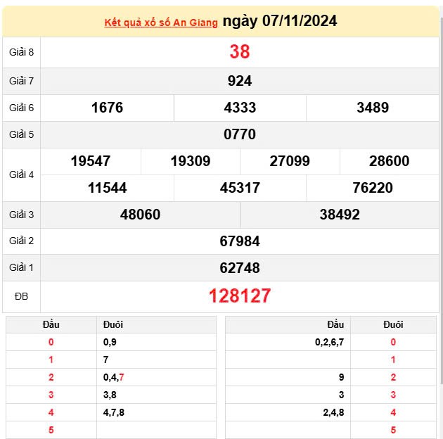 XSAG 7/11, Kết quả xổ số An Giang hôm nay 7/11/2024, KQXSAG thứ Năm ngày 7 tháng 11 XSAG 7/11, Kết quả xổ số An Giang hôm nay 7/11/2024, KQXSAG thứ Năm ngày 7 tháng 11