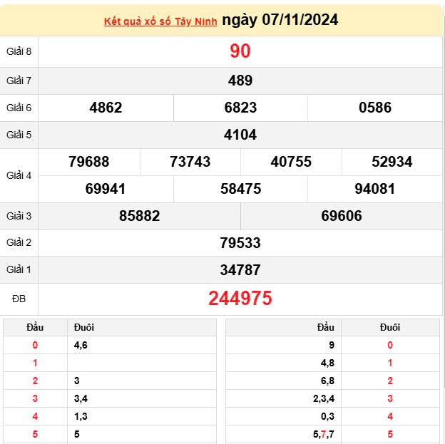 XSTN 7/11, Xem kết quả xổ số Tây Ninh hôm nay 7/11/2024, xổ số Tây Ninh ngày 7 tháng 11 XSTN 7/11, Xem kết quả xổ số Tây Ninh hôm nay 7/11/2024, xổ số Tây Ninh ngày 7 tháng 11
