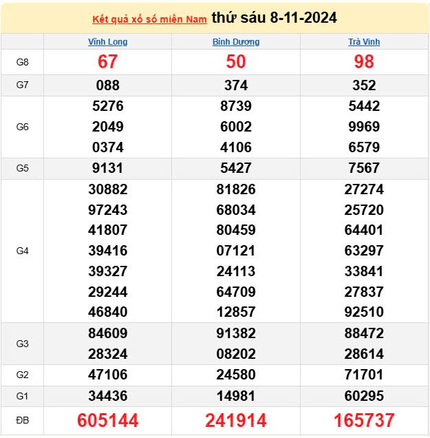 Kết quả Xổ số miền Nam ngày 11/11/2024, KQXSMN ngày 11 tháng 11, XSMN 11/11, xổ số miền Nam hôm nay Kết quả Xổ số miền Nam ngày 11/11/2024, KQXSMN ngày 11 tháng 11, XSMN 11/11, xổ số miền Nam hôm nay