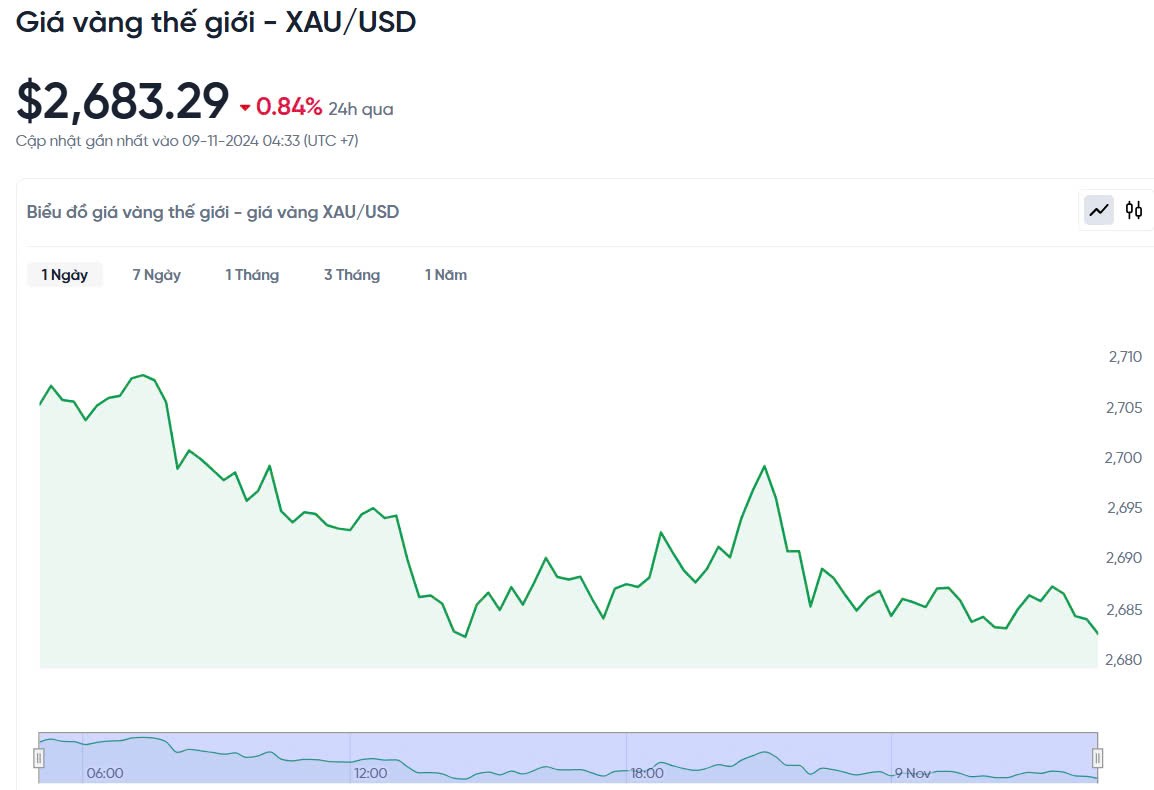 Giá vàng hôm nay 9/11/2024: Giá vàng hôm nay 9/11/2024: