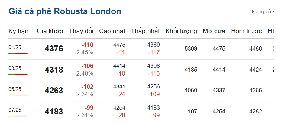 Giá cà phê hôm nay 9/11/2024: