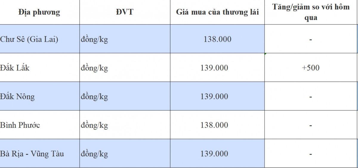 Giá tiêu hôm nay 9/11/2024:
