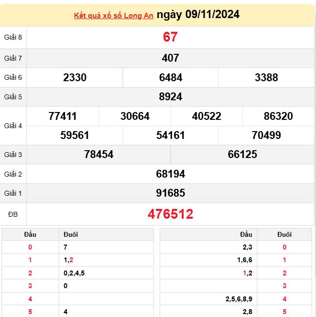 XSLA 9/11, Kết quả xổ số Long An hôm nay 9/11/2024, KQXSLA thứ Bảy ngày 9 tháng 11