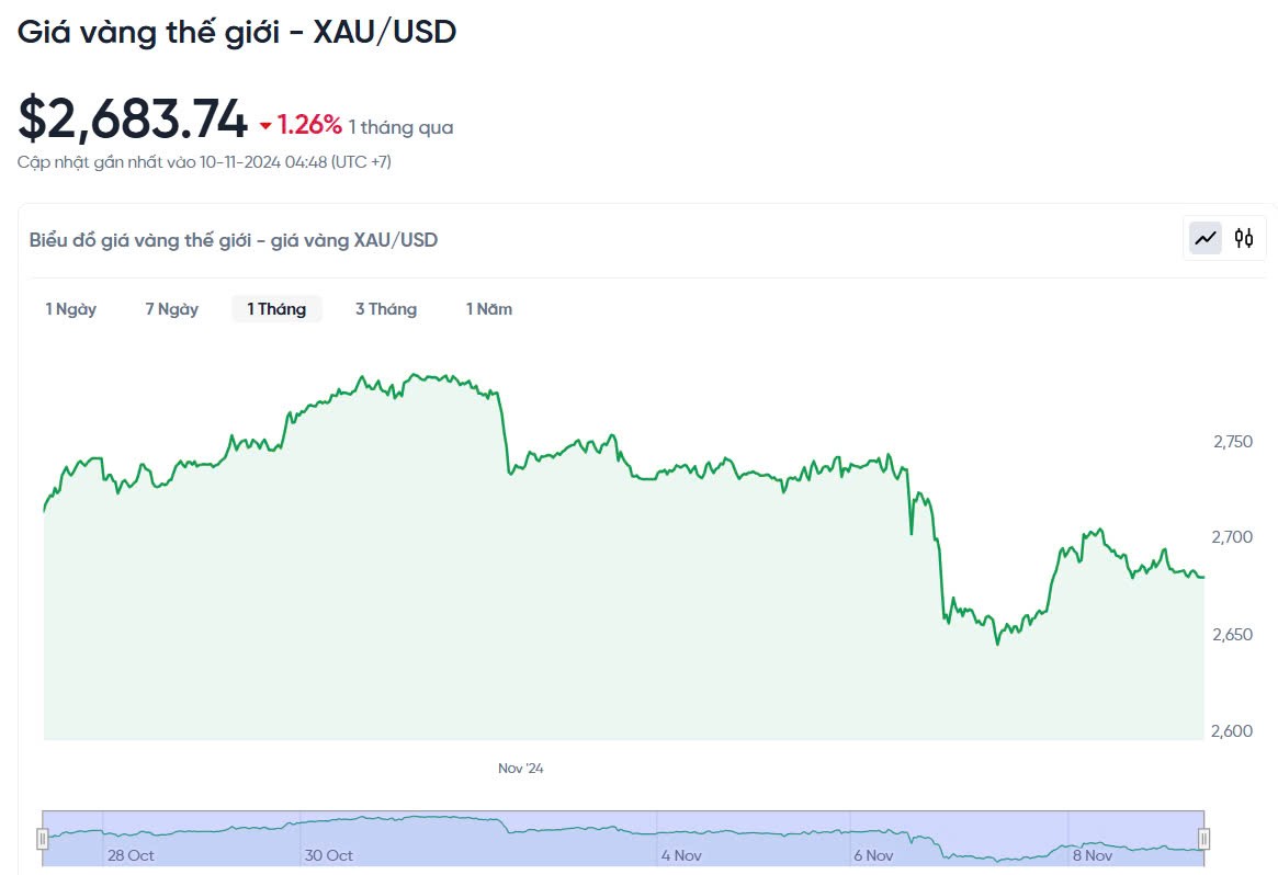 Giá vàng hôm nay 10/11/2024: Giá vàng hôm nay 10/11/2024:
