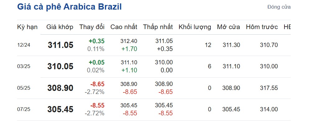 Giá cà phê hôm nay 10/11/2024: