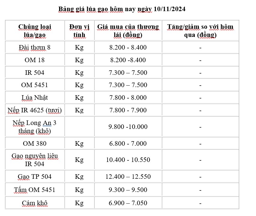 Giá lúa gạo hôm nay 10/11/2024: