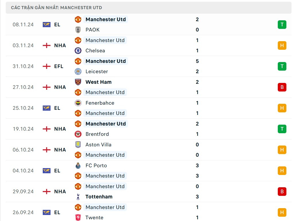 Nhận định bóng đá, dự đoán tỷ số MU và Leicester (21h ngày 10/11), Vòng 11 Ngoại hạng Anh 2024/2025