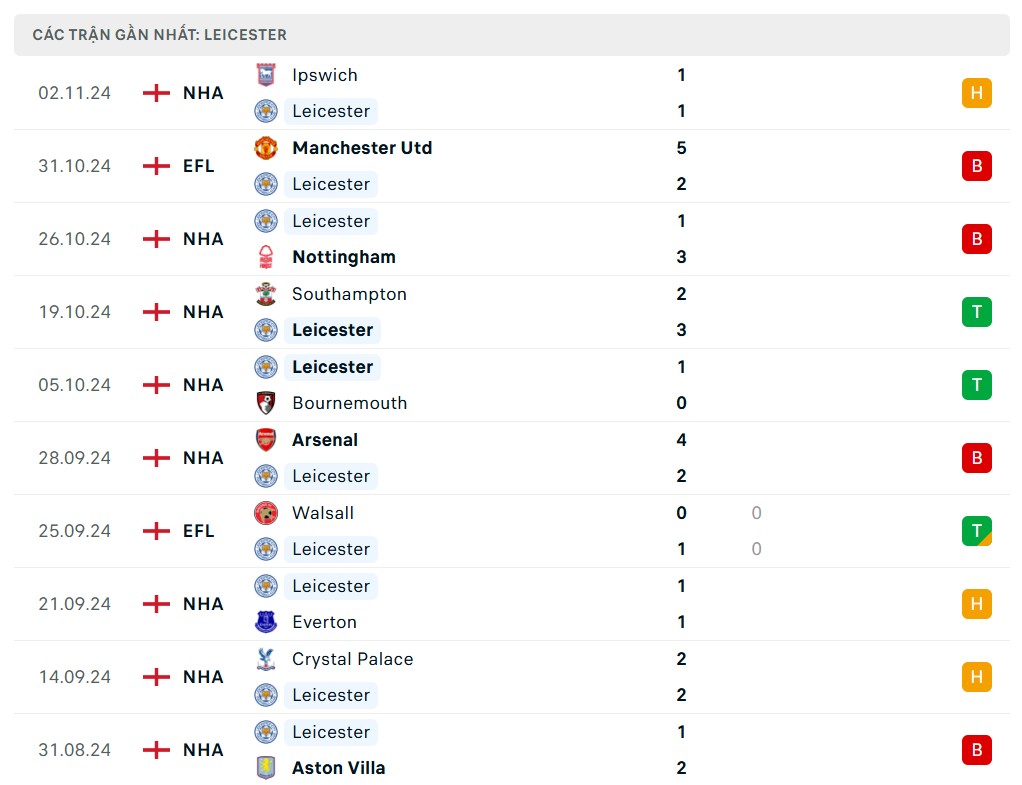 Nhận định bóng đá, dự đoán tỷ số MU và Leicester (21h ngày 10/11), Vòng 11 Ngoại hạng Anh 2024/2025