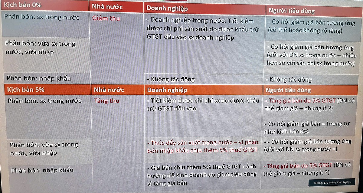 kịch bản tác động của việc áp thuế VAT với mặt hàng phân bón của Đại biểu Phan Đức Hiếu - Ủy viên Thường trực Ủy ban kinh tế Quốc hội kịch bản tác động của việc áp thuế VAT với mặt hàng phân bón của Đại biểu Phan Đức Hiếu - Ủy viên Thường trực Ủy ban kinh tế Quốc hội