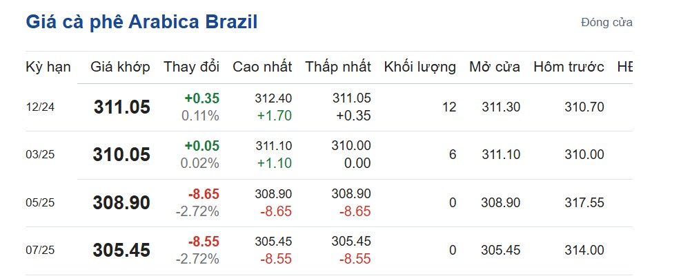 Giá cà phê hôm nay 11/11/2024: