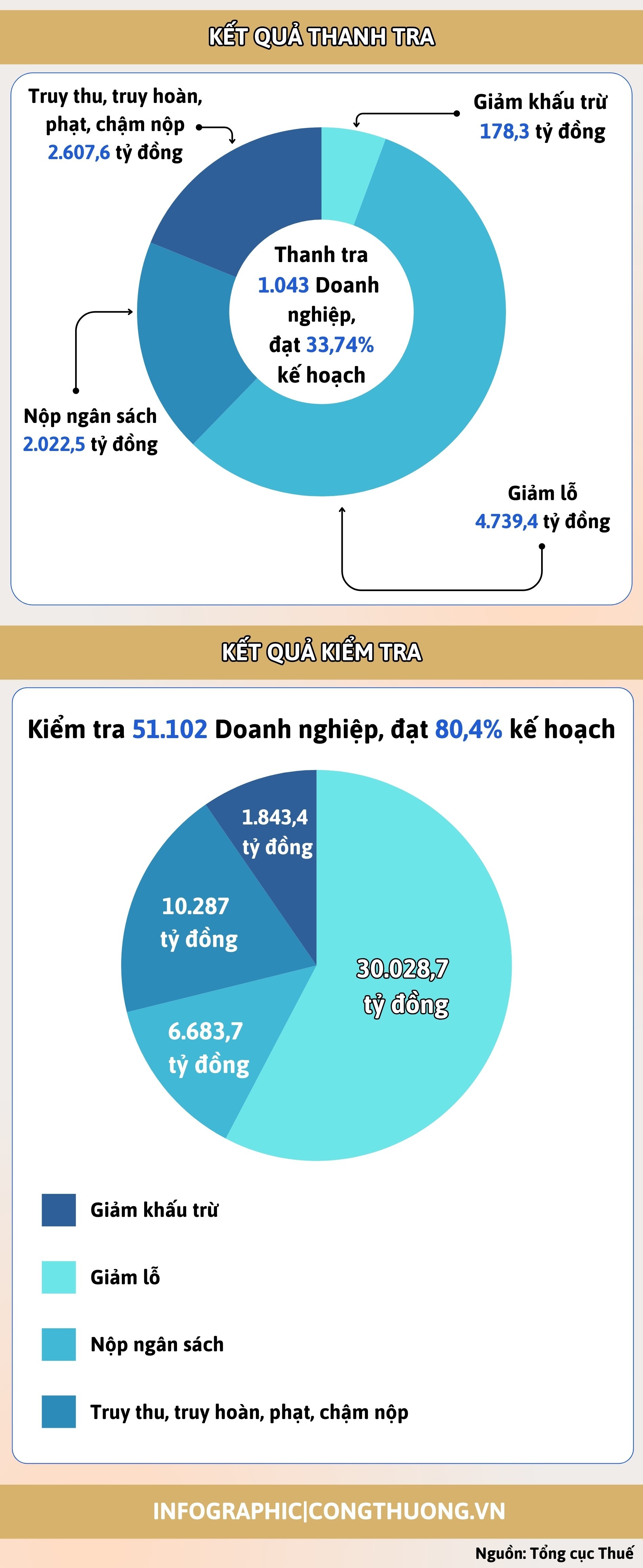 Infographic | Kết quả thanh tra, kiểm tra thuế 10 tháng năm 2024 Infographic | Kết quả thanh tra, kiểm tra thuế 10 tháng năm 2024