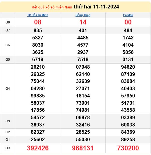 XSMN 12/11, trực tiếp Kết quả xổ số miền Nam hôm nay 12/11/2024, XSMN Thứ ba, KQXSMN ngày 12/11 XSMN 12/11, trực tiếp Kết quả xổ số miền Nam hôm nay 12/11/2024, XSMN Thứ ba, KQXSMN ngày 12/11