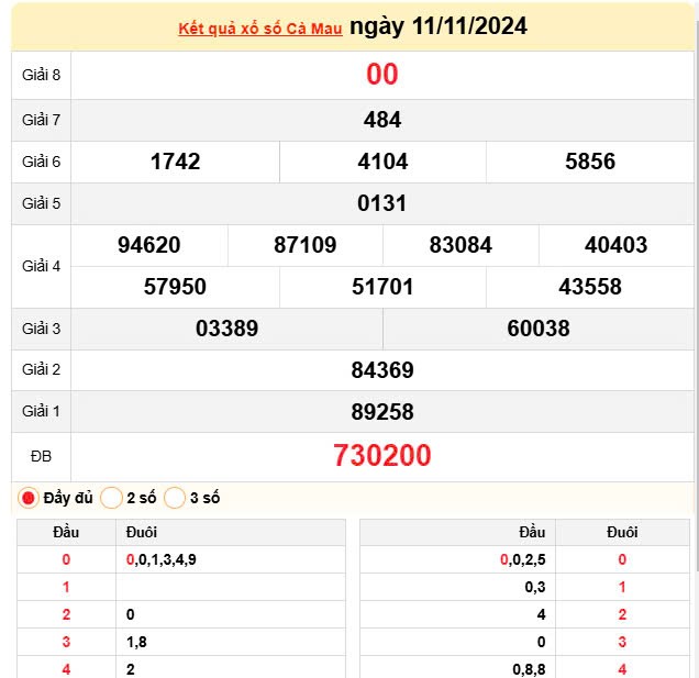 XSCM 11/11, Kết quả xổ số Cà Mau hôm nay 11/11/2024, KQXSCM thứ Hai ngày 11 tháng 11 XSCM 11/11, Kết quả xổ số Cà Mau hôm nay 11/11/2024, KQXSCM thứ Hai ngày 11 tháng 11