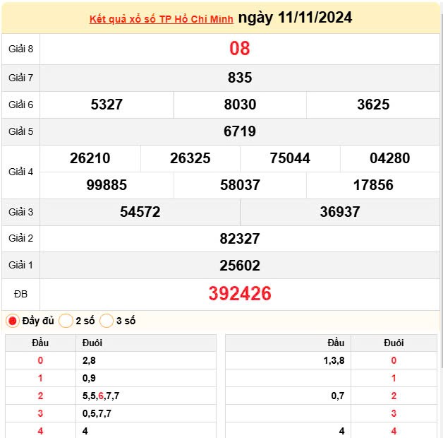 XSHCM 11/11, Kết quả xổ số TP.HCM hôm nay 11/11/2024, KQXSHCM thứ Hai ngày 11 tháng 11 XSHCM 11/11, Kết quả xổ số TP.HCM hôm nay 11/11/2024, KQXSHCM thứ Hai ngày 11 tháng 11