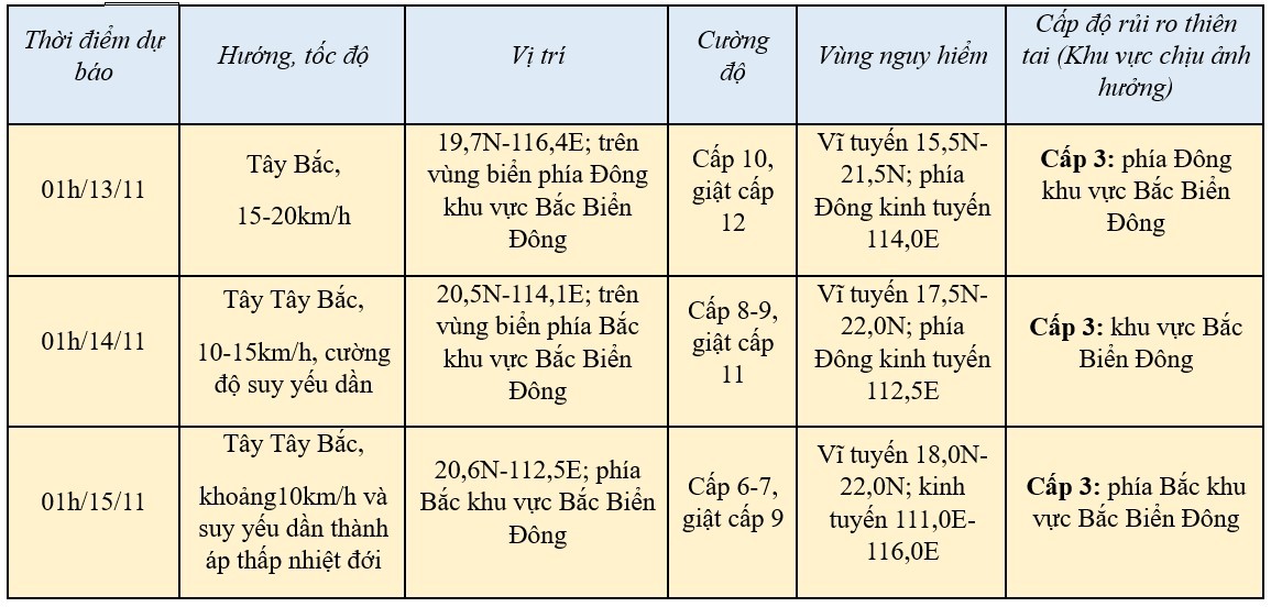 Tin bão mới nhất 12/11: Bão Toraji cơn bão số 8 trên Biển Đông suy yếu nhanh trong 2 ngày tới Tin bão mới nhất 12/11: Bão Toraji cơn bão số 8 trên Biển Đông suy yếu nhanh trong 2 ngày tới