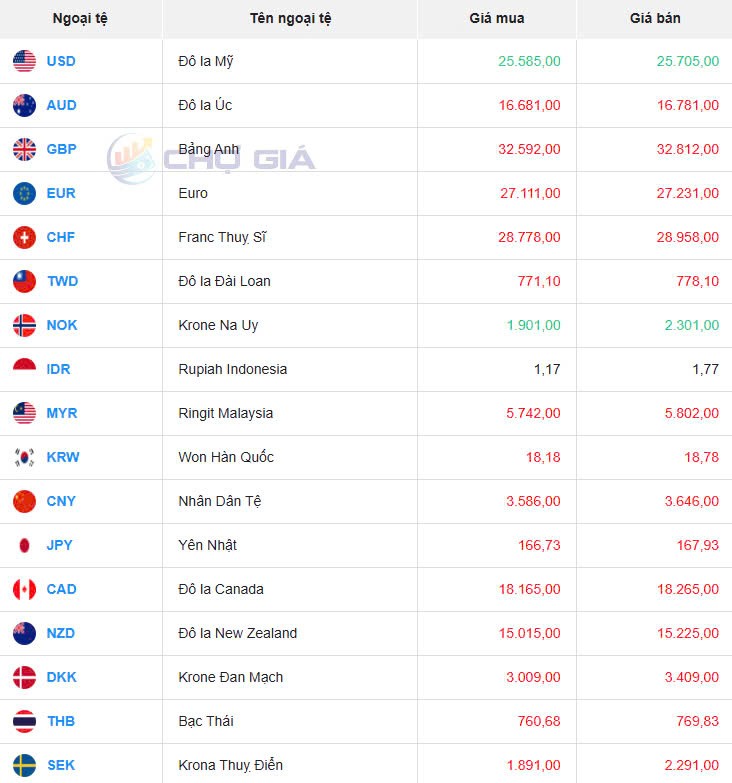 Tỷ giá USD hôm nay 12/11/2024: