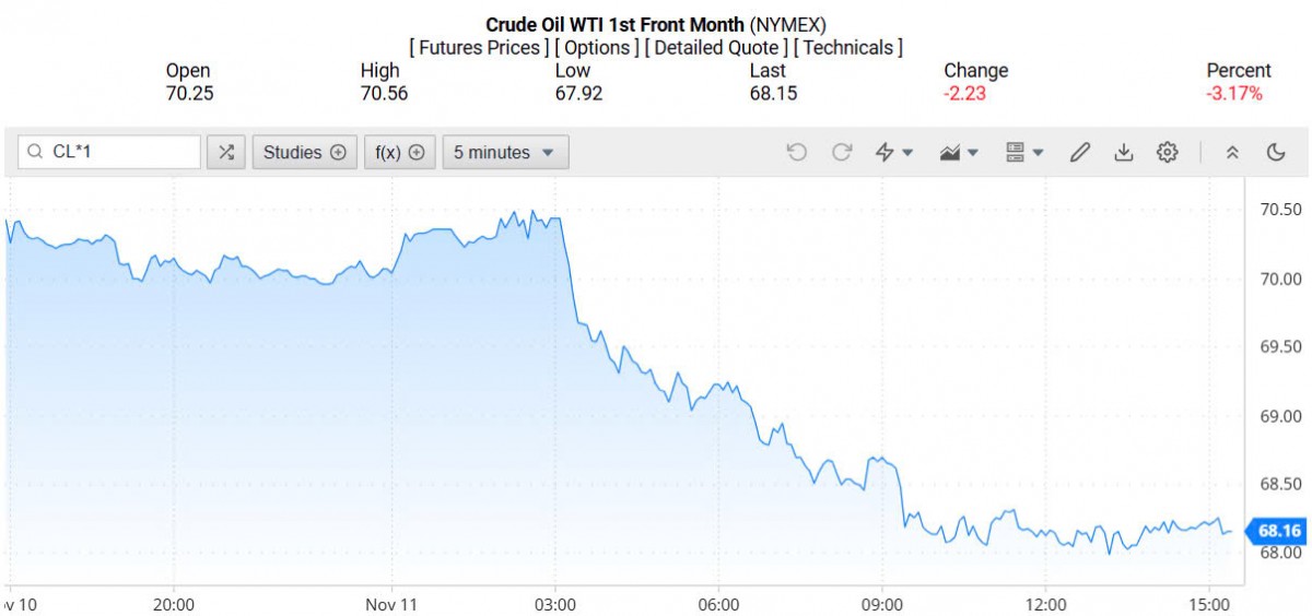 Giá xăng dầu hôm nay 12/11/2024: Giá xăng dầu hôm nay 12/11/2024: