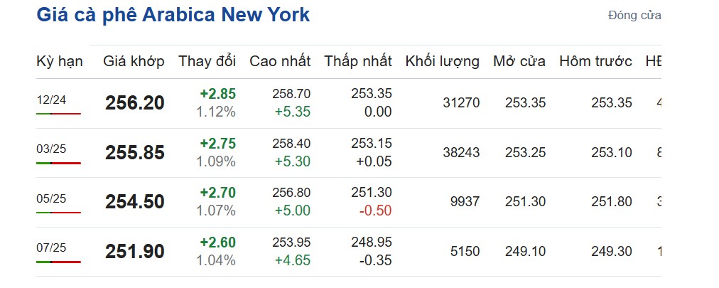Giá cà phê hôm nay 12/11/2024: