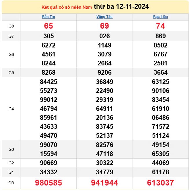 Kết quả Xổ số miền Nam ngày 12/11/2024, KQXSMN ngày 12 tháng 11, XSMN 12/11, xổ số miền Nam hôm nay Kết quả Xổ số miền Nam ngày 12/11/2024, KQXSMN ngày 12 tháng 11, XSMN 12/11, xổ số miền Nam hôm nay