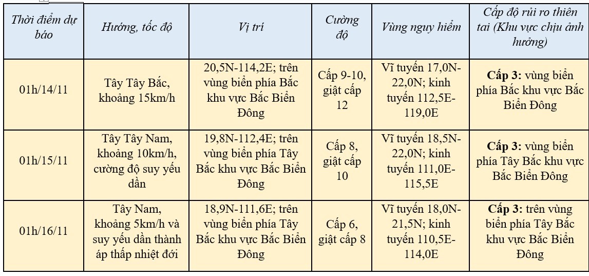 Tin mới nhất hôm nay 13/11: Bão số 8 giật cấp 12 gây mưa bão lớn, biển động rất mạnh Tin mới nhất hôm nay 13/11: Bão số 8 giật cấp 12 gây mưa bão lớn, biển động rất mạnh