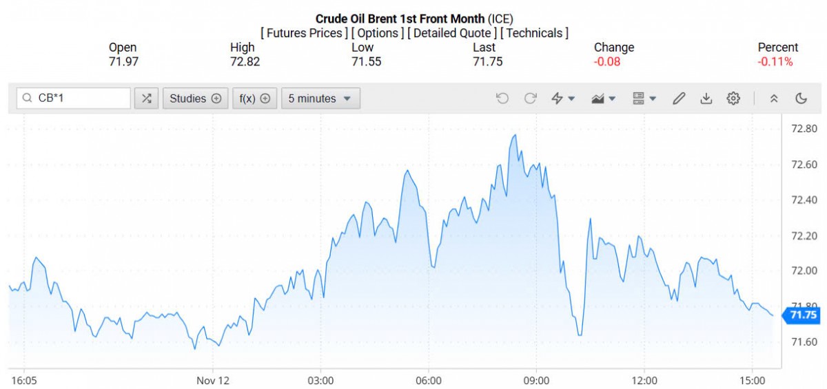 Giá xăng dầu hôm nay 13/11/2024: