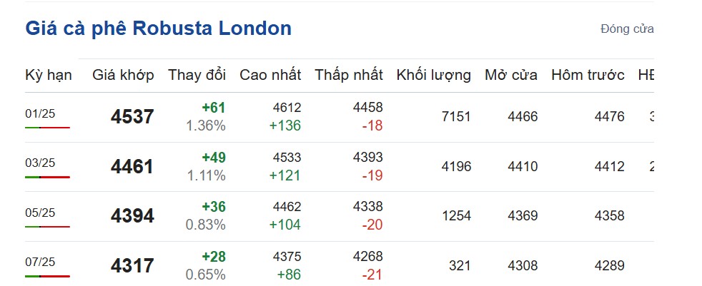 Giá cà phê hôm nay 13/11/2024: