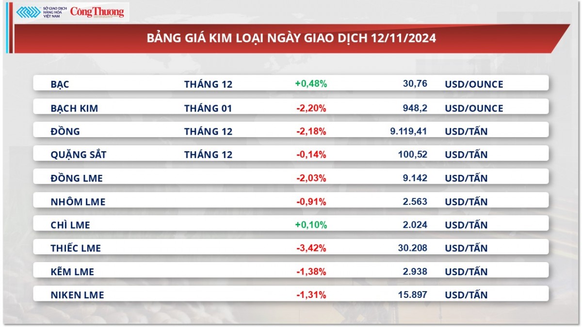 Thị trường hàng hóa hôm nay 13/11/2024: Giá đậu tương mở rộng đà suy yếu