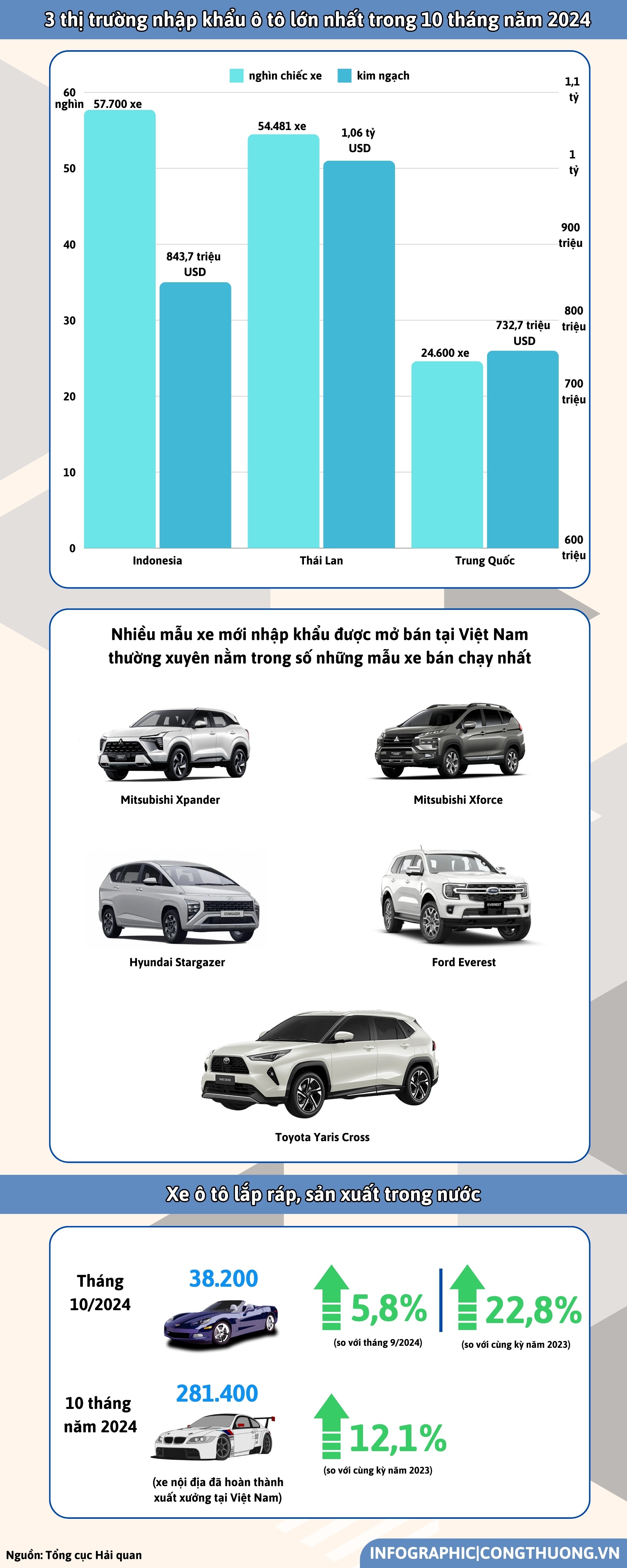 Infographic | Việt Nam chi 2,94 tỷ USD nhập khẩu ô tô trong 10 tháng năm 2024