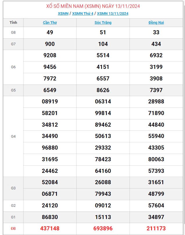 Kết quả Xổ số miền Nam ngày 14/11/2024, KQXSMN ngày 14 tháng 11, XSMN 14/11, xổ số miền Nam hôm nay Kết quả Xổ số miền Nam ngày 14/11/2024, KQXSMN ngày 14 tháng 11, XSMN 14/11, xổ số miền Nam hôm nay
