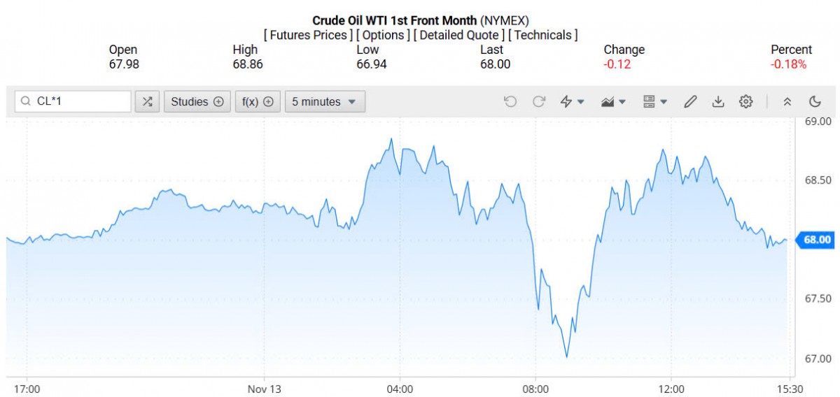 Giá xăng dầu hôm nay 14/11/2024: