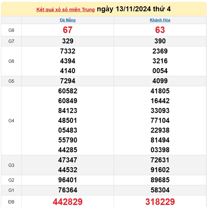 Kết quả Xổ số miền Trung ngày 14/11/2024, KQXSMT ngày 14 tháng 11, XSMT 14/11, xổ số miền Trung hôm nay