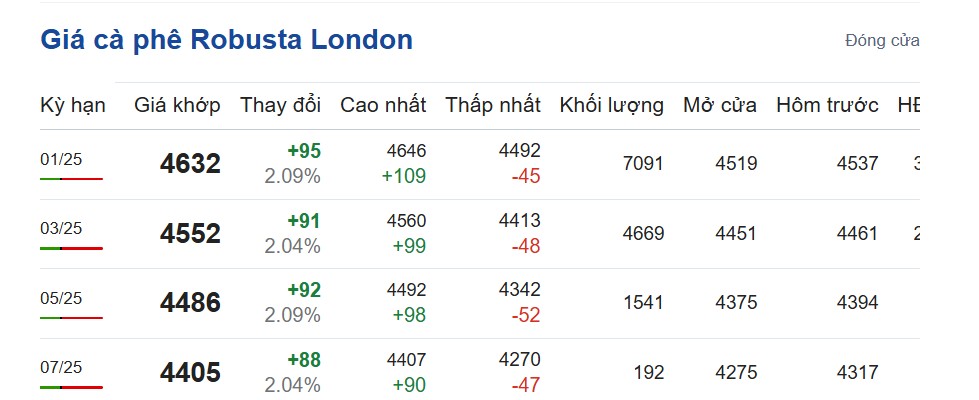 Giá cà phê hôm nay 14/11/2024: