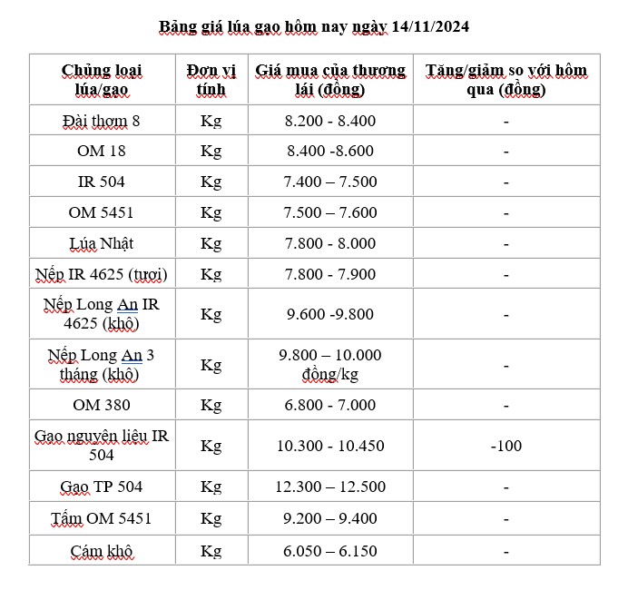 Giá lúa gạo hôm nay 14/11/2024: