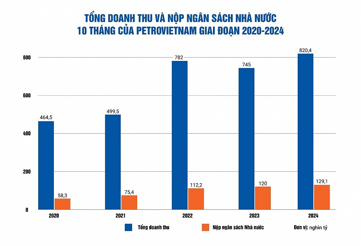 Petrovietnam hoàn thành toàn diện các chỉ tiêu tài chính cả năm 2024 Petrovietnam hoàn thành toàn diện các chỉ tiêu tài chính cả năm 2024