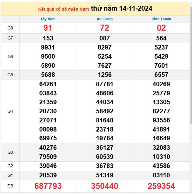 XSMN, Xổ số miền Nam ngày 14 tháng 11 XSMN, Xổ số miền Nam ngày 14 tháng 11