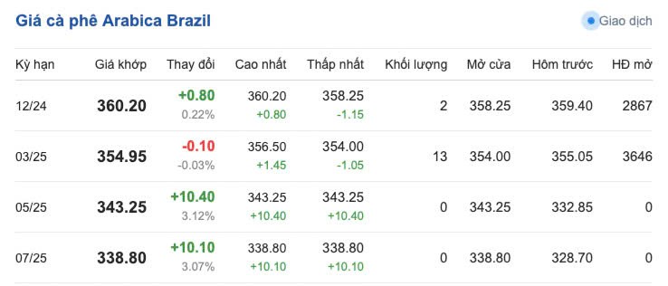 Giá cà phê hôm nay, 15/11/2024: Giá cà phê trong nước tiếp tục tăng cao