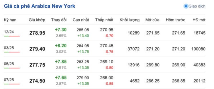 Giá cà phê hôm nay, 15/11/2024: Giá cà phê trong nước tiếp tục tăng cao