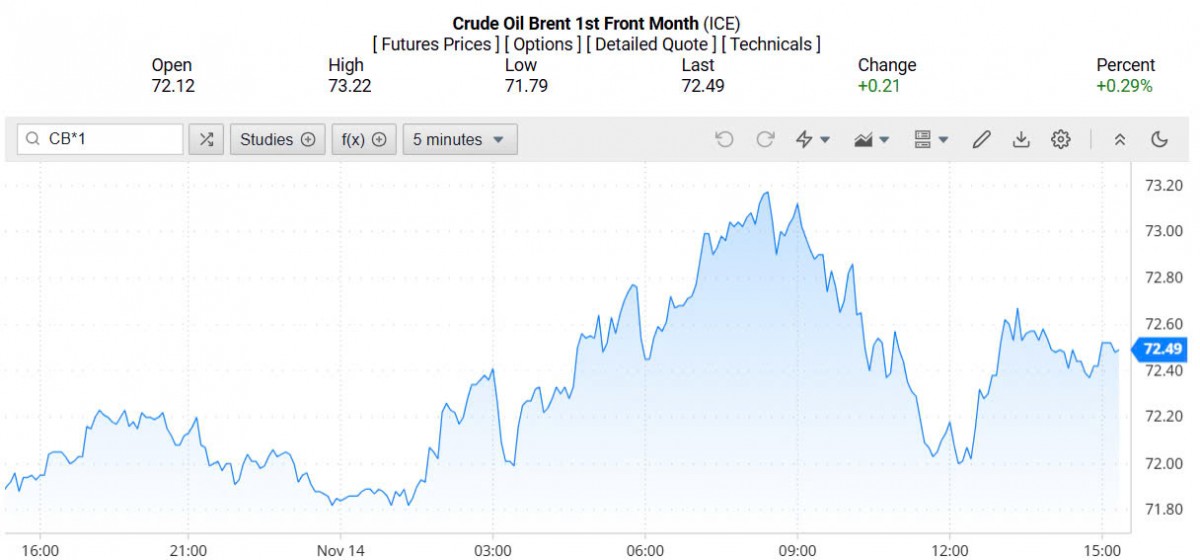 Giá xăng dầu hôm nay 15/11/2024: