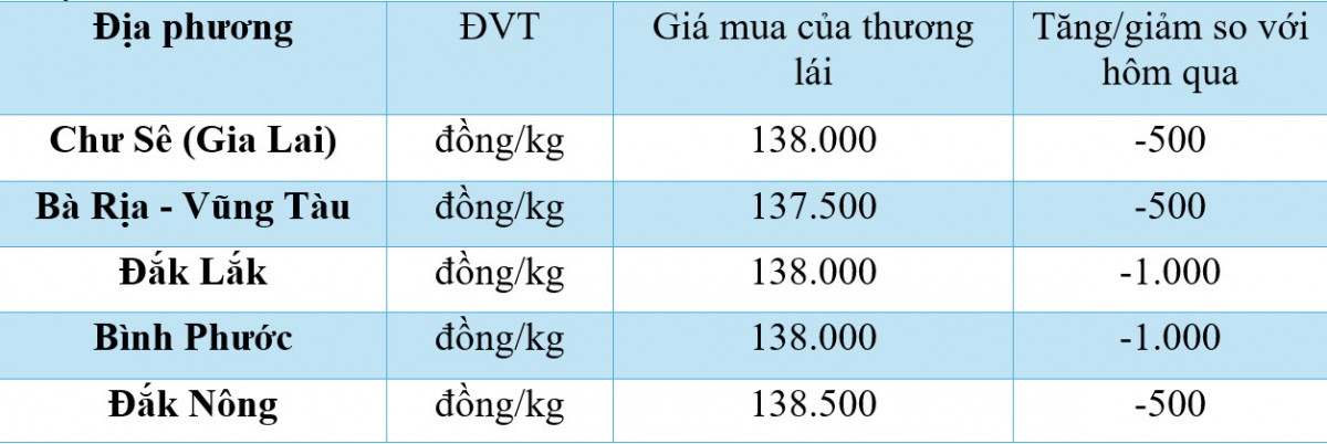 giá tiêu hôm nay 15/11/2024