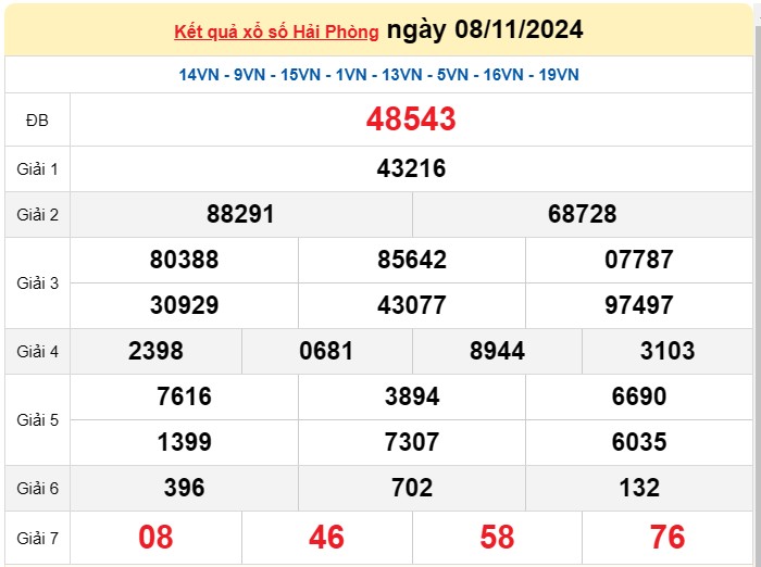 XSHP 15/11, Kết quả xổ số Hải Phòng hôm nay 15/11/2024, KQXSHP thứ Sáu ngày 15 tháng 11