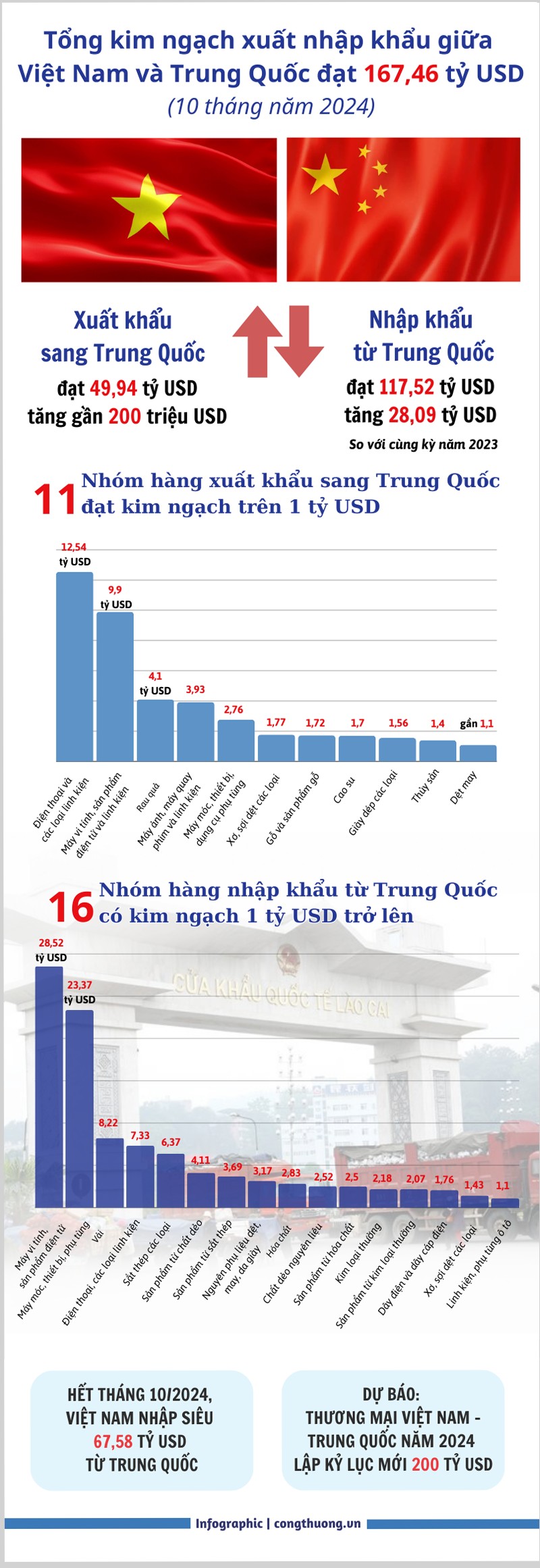 10 tháng, tổng kim ngạch xuất nhập khẩu Việt Nam - Trung Quốc đạt 167,46 tỷ USD